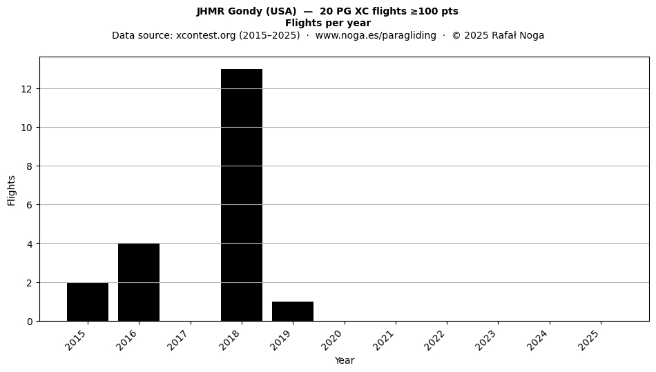 Flights per year