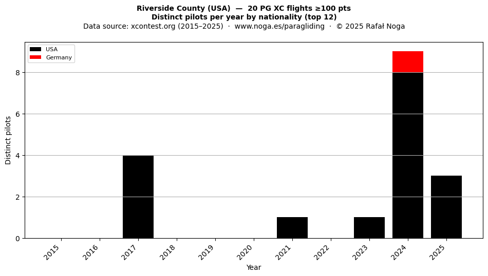 Distinct pilots per year