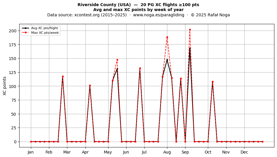 XC points by week