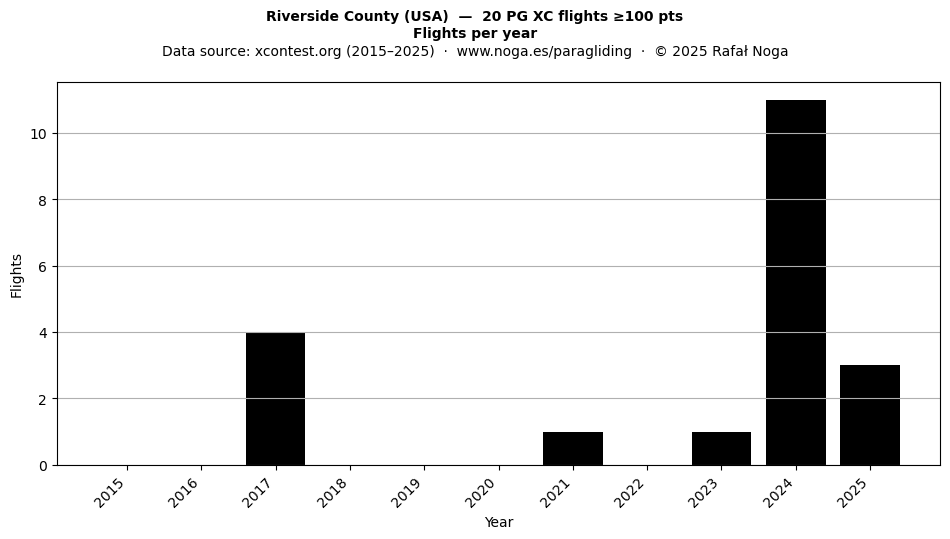 Flights per year