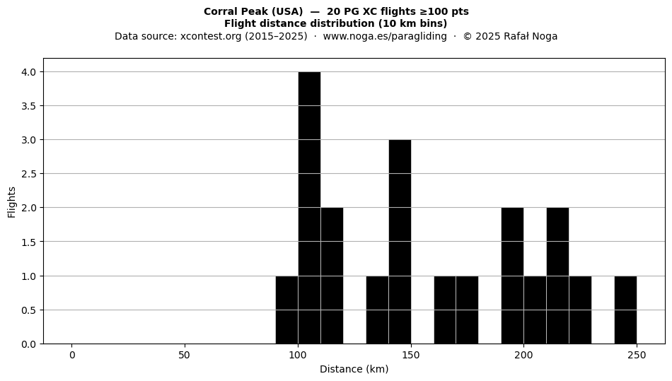 Flight distance