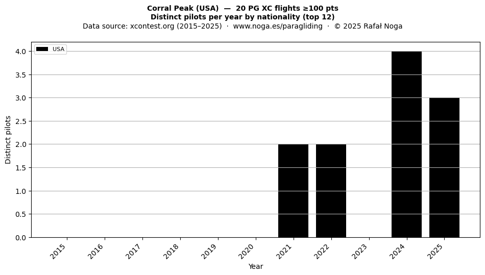 Distinct pilots per year