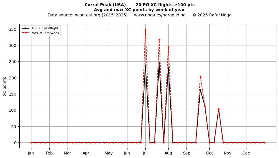 XC points by week