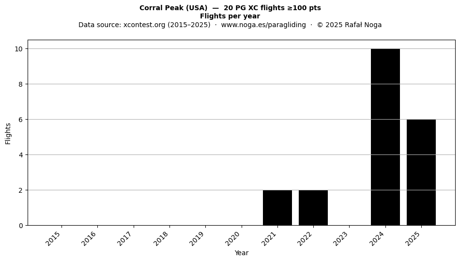 Flights per year