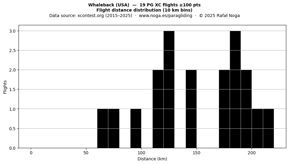 Flight distance