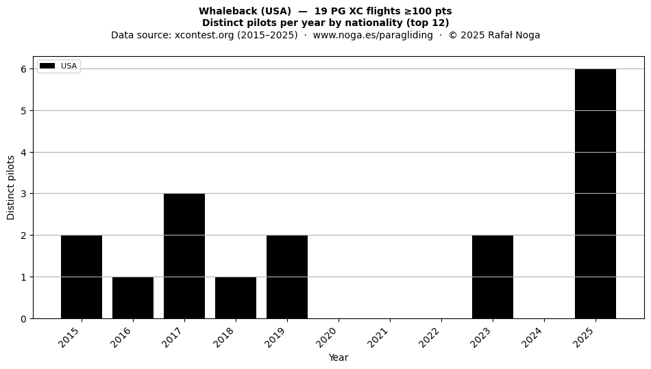 Distinct pilots per year