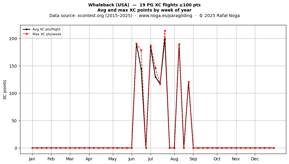 XC points by week