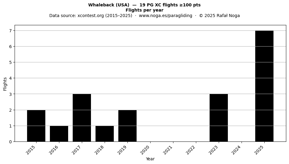 Flights per year