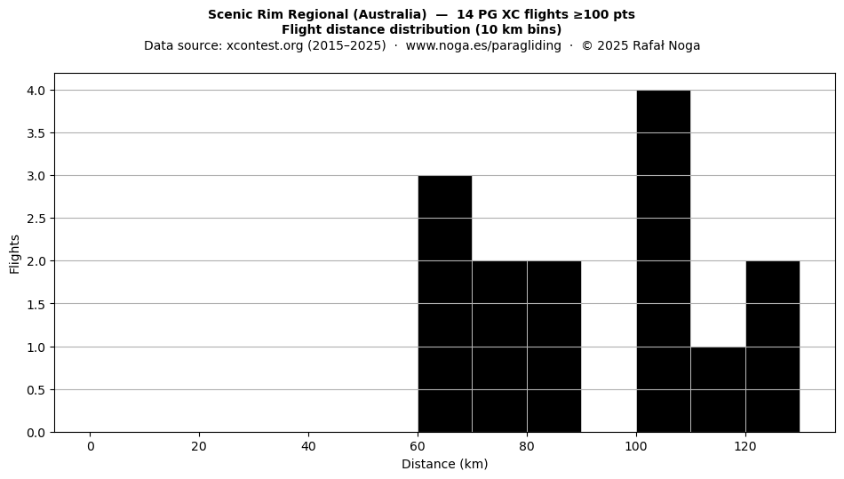 Flight distance