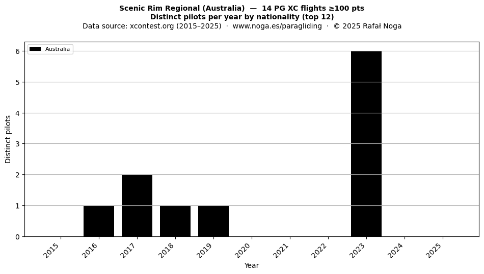 Distinct pilots per year