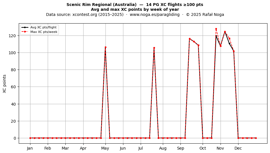 XC points by week