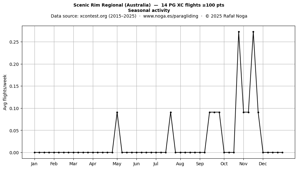 Seasonal activity