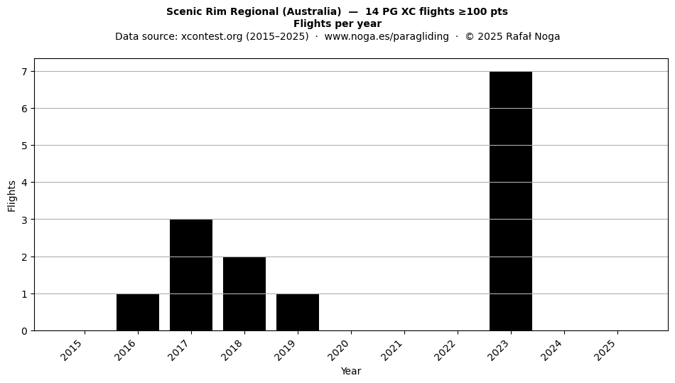 Flights per year
