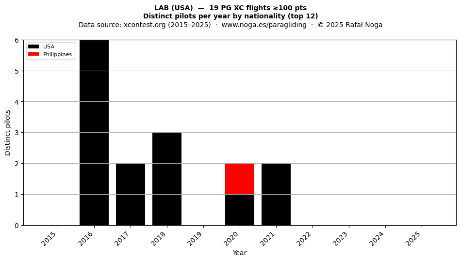 Distinct pilots per year