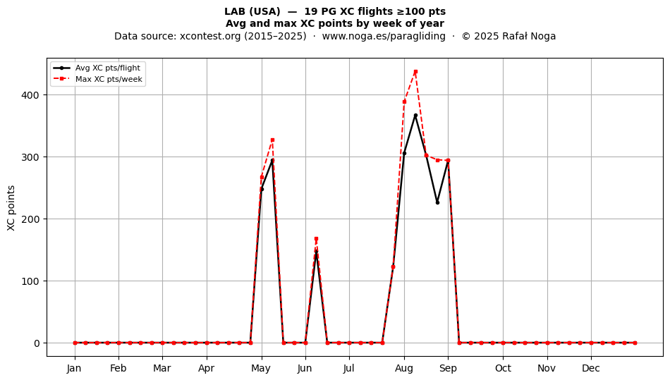 XC points by week