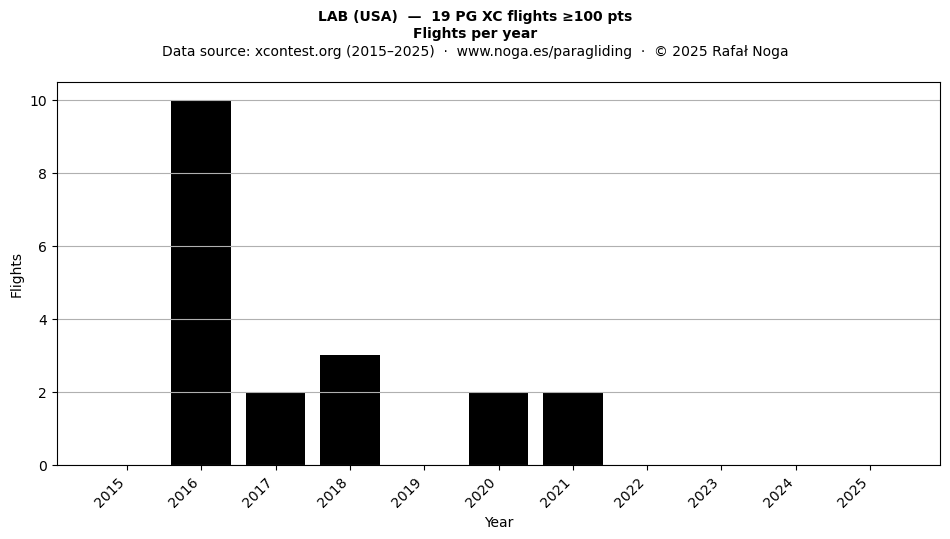 Flights per year