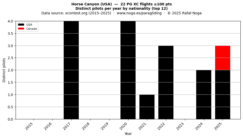 Distinct pilots per year