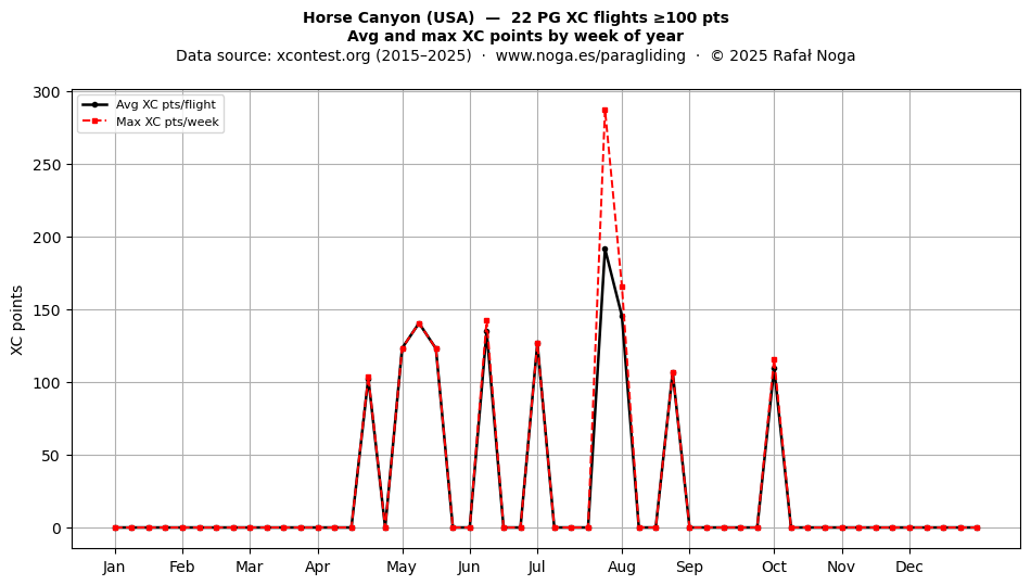 XC points by week