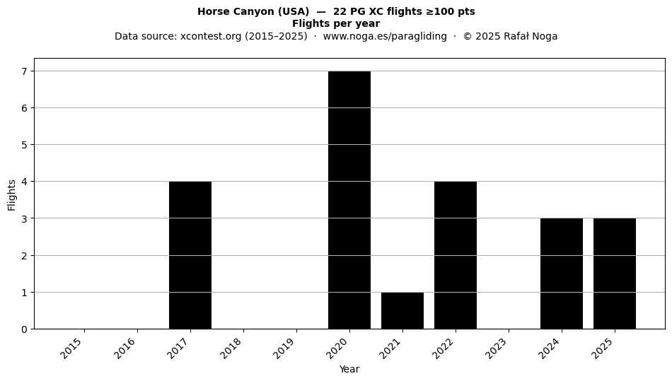 Flights per year
