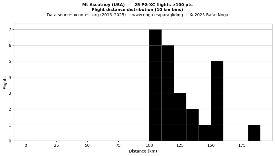 Flight distance