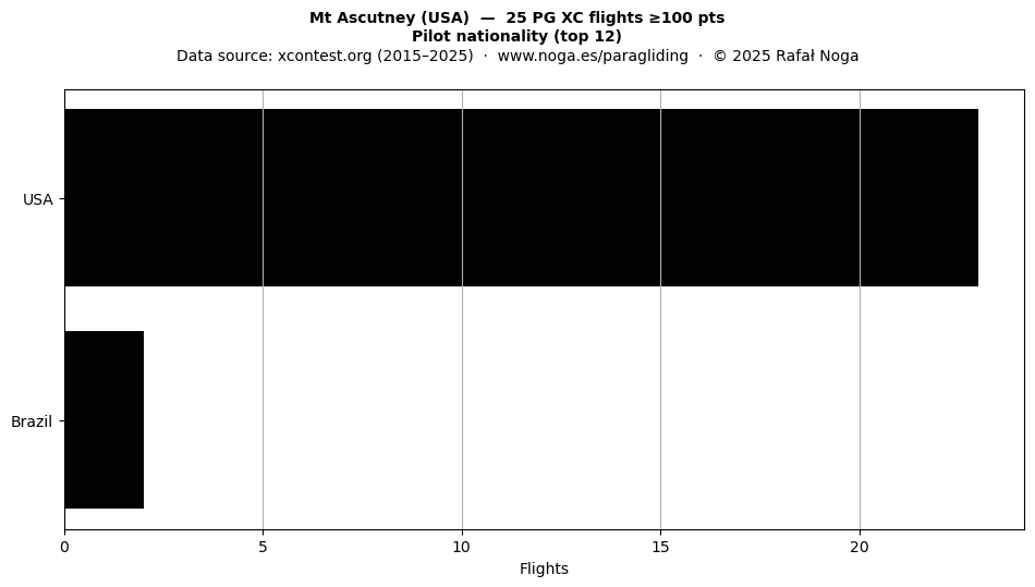 Pilot nationality