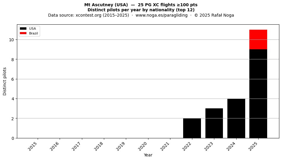 Distinct pilots per year