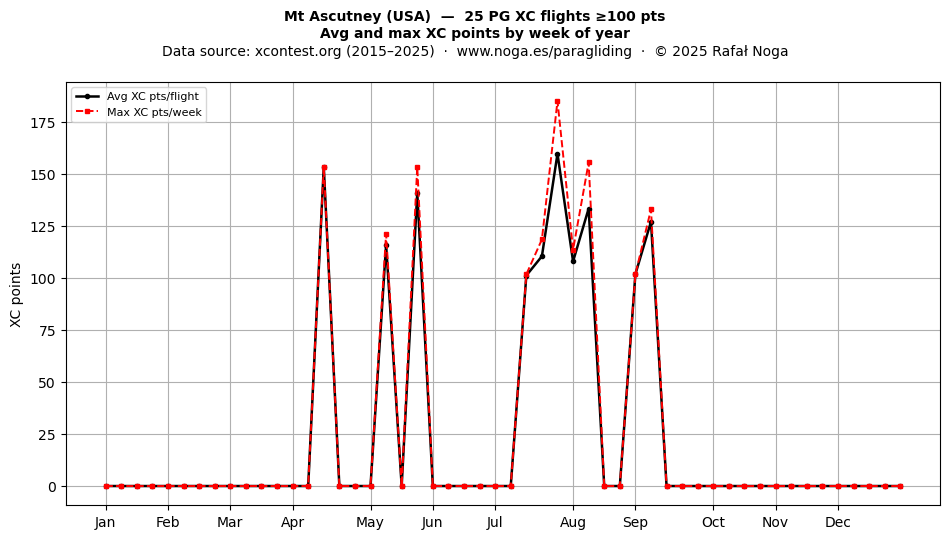 XC points by week