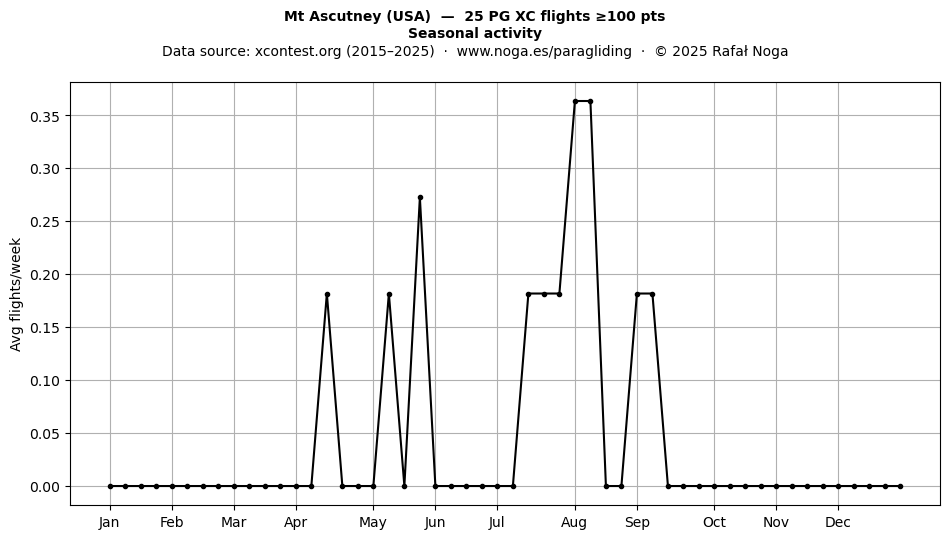 Seasonal activity