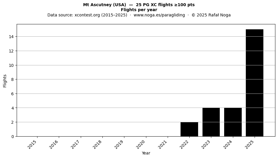 Flights per year