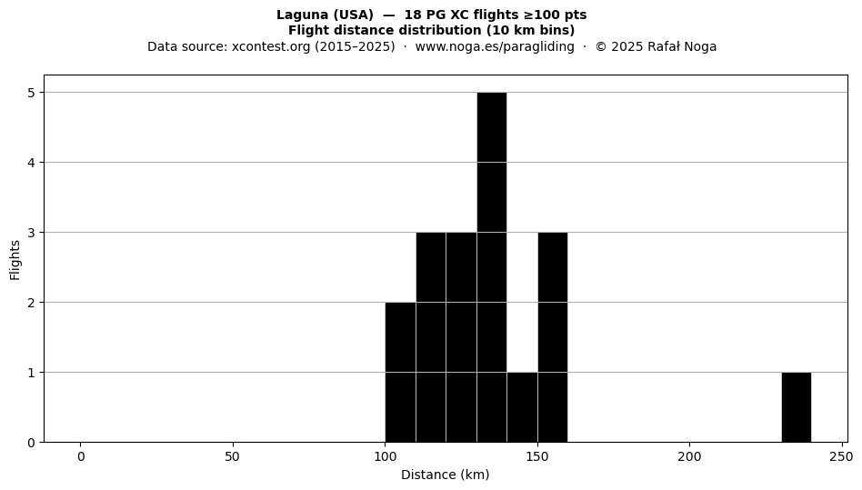 Flight distance