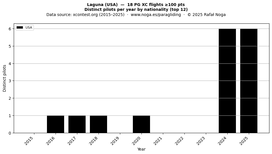 Distinct pilots per year