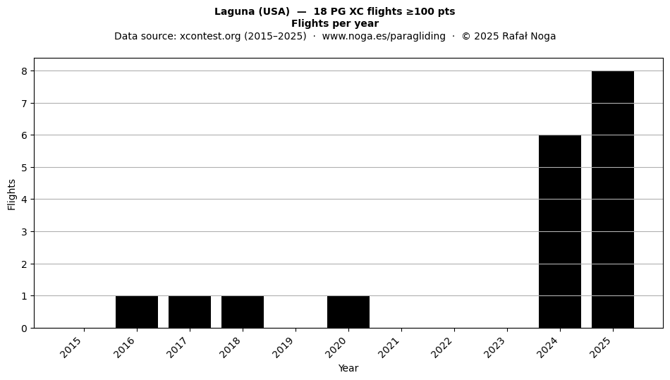 Flights per year
