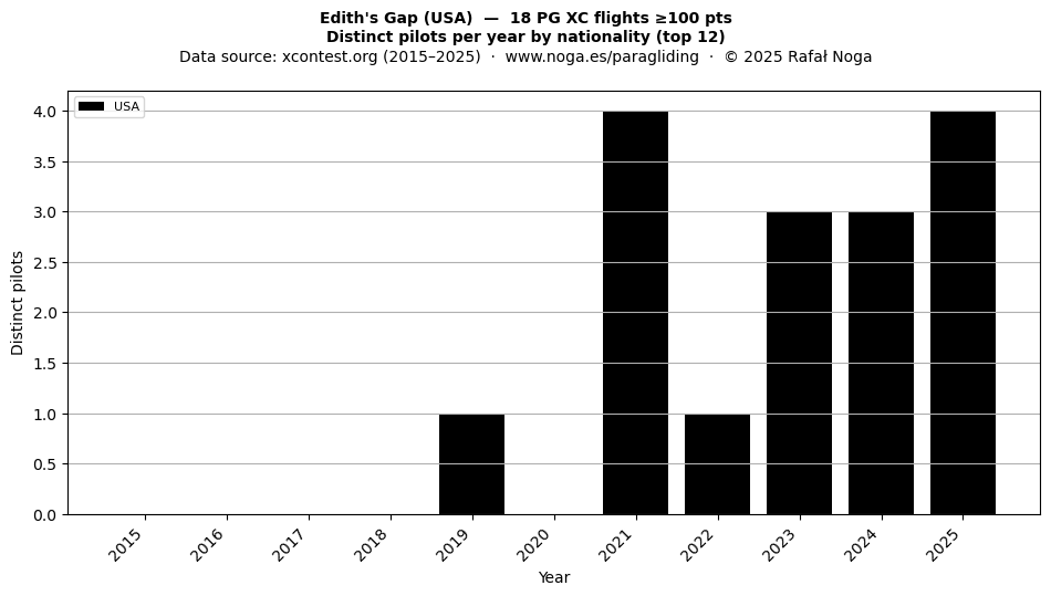 Distinct pilots per year