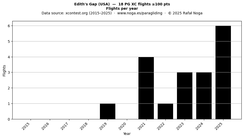 Flights per year