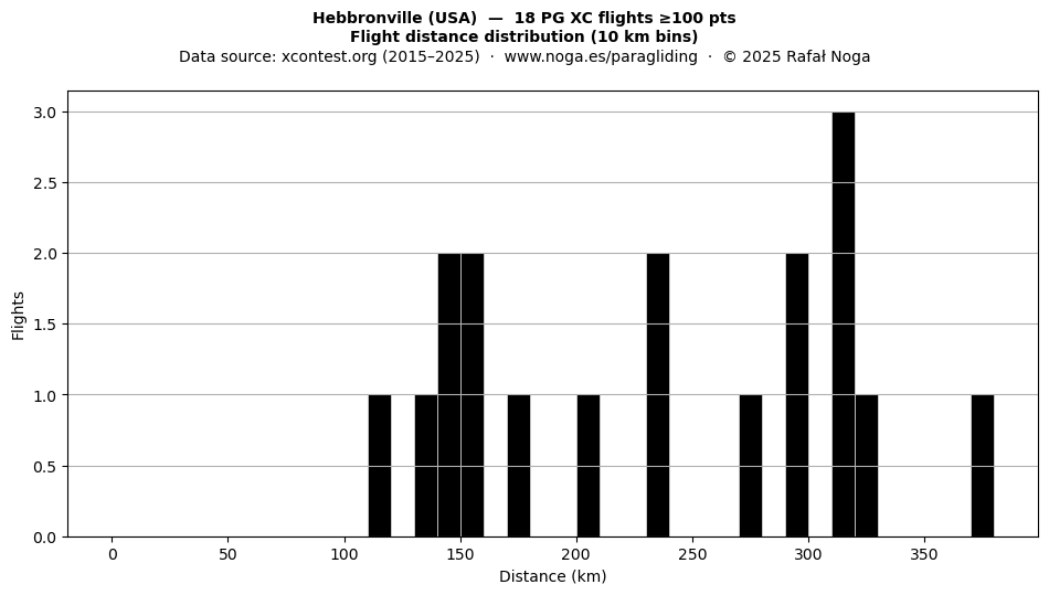 Flight distance