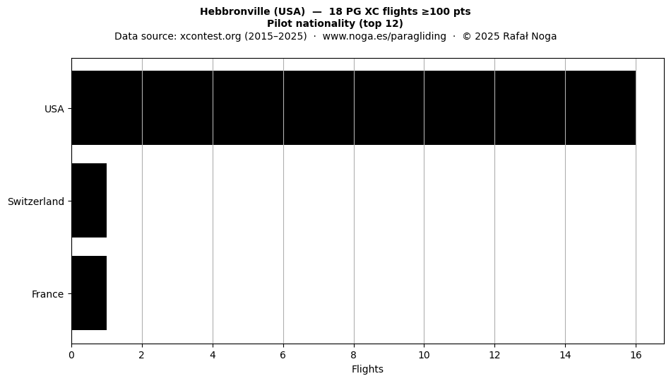 Pilot nationality