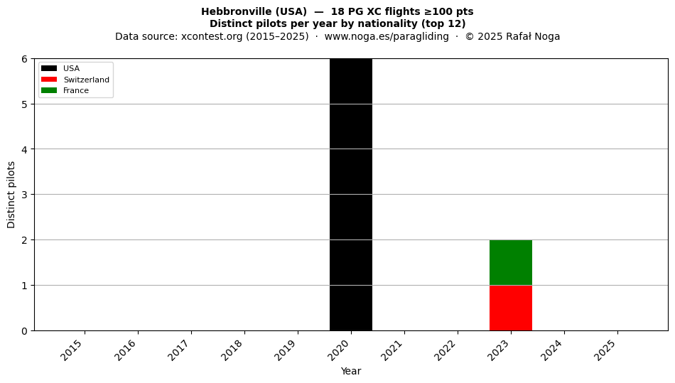 Distinct pilots per year
