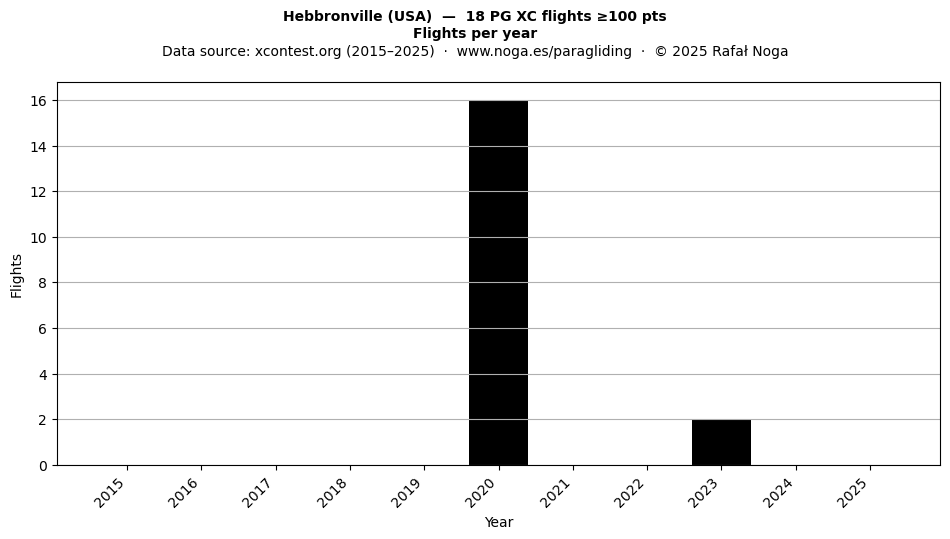 Flights per year