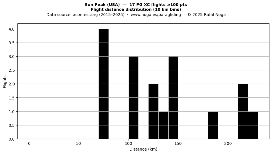 Flight distance