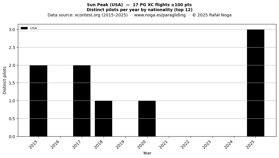 Distinct pilots per year