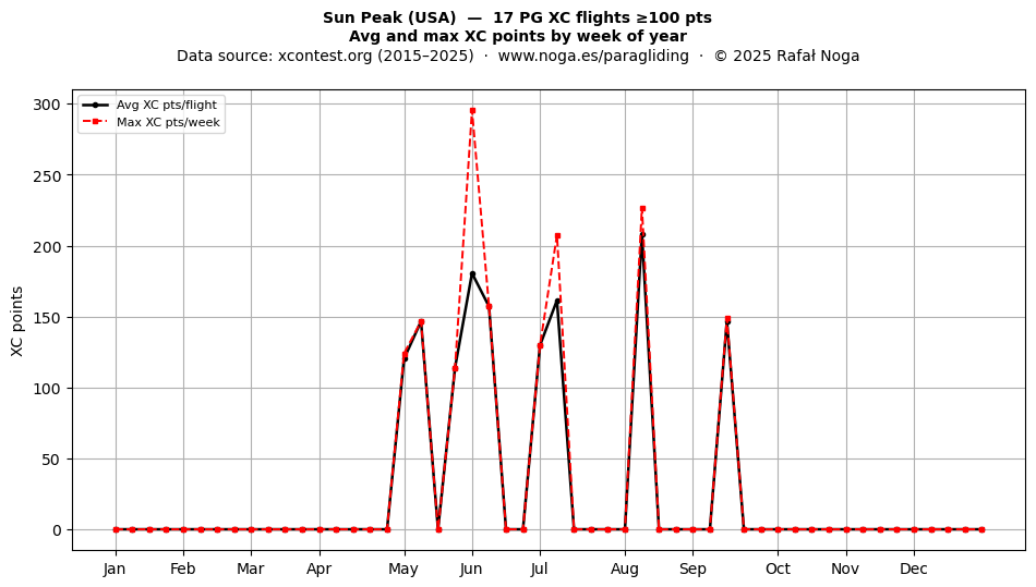 XC points by week