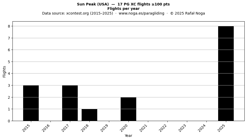 Flights per year