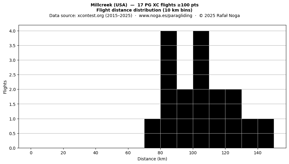 Flight distance