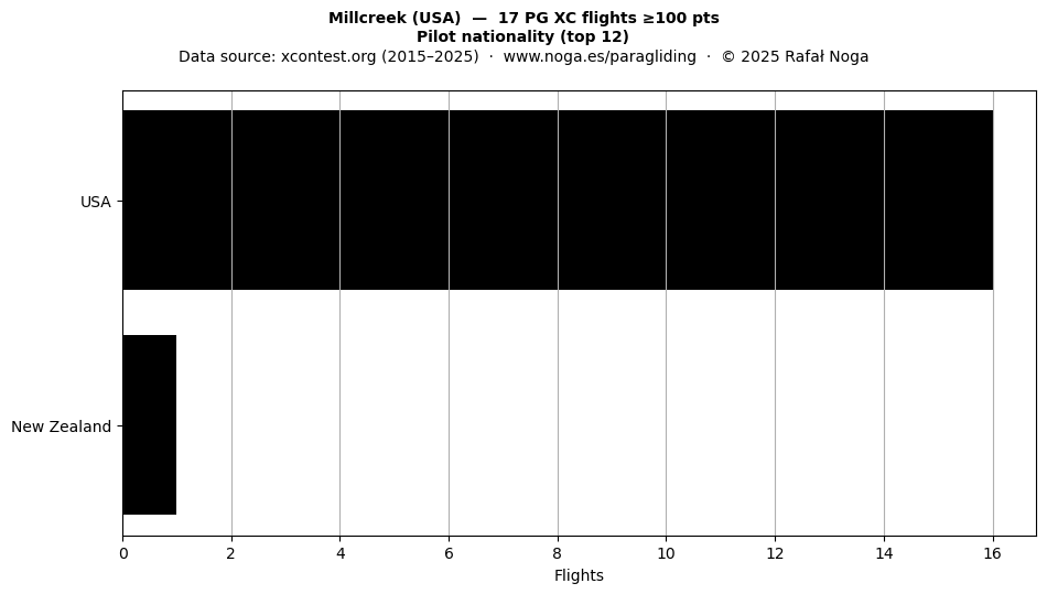 Pilot nationality