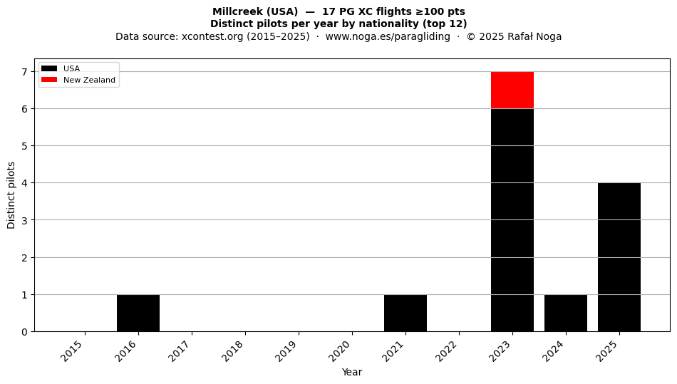 Distinct pilots per year