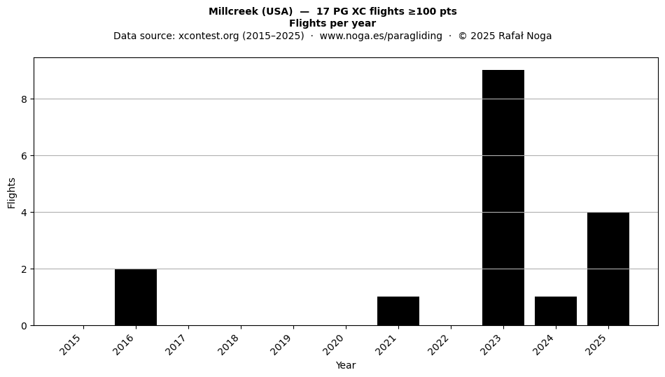 Flights per year