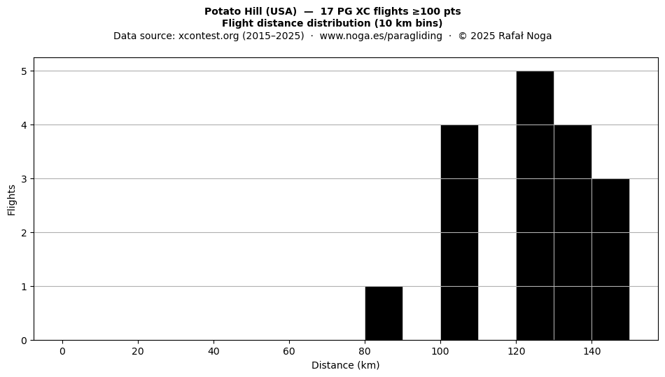 Flight distance