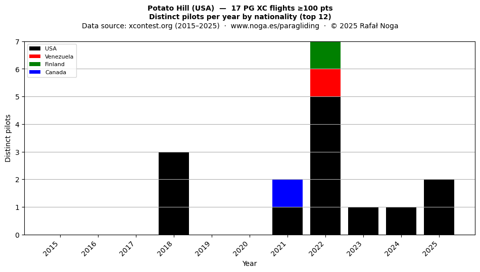 Distinct pilots per year