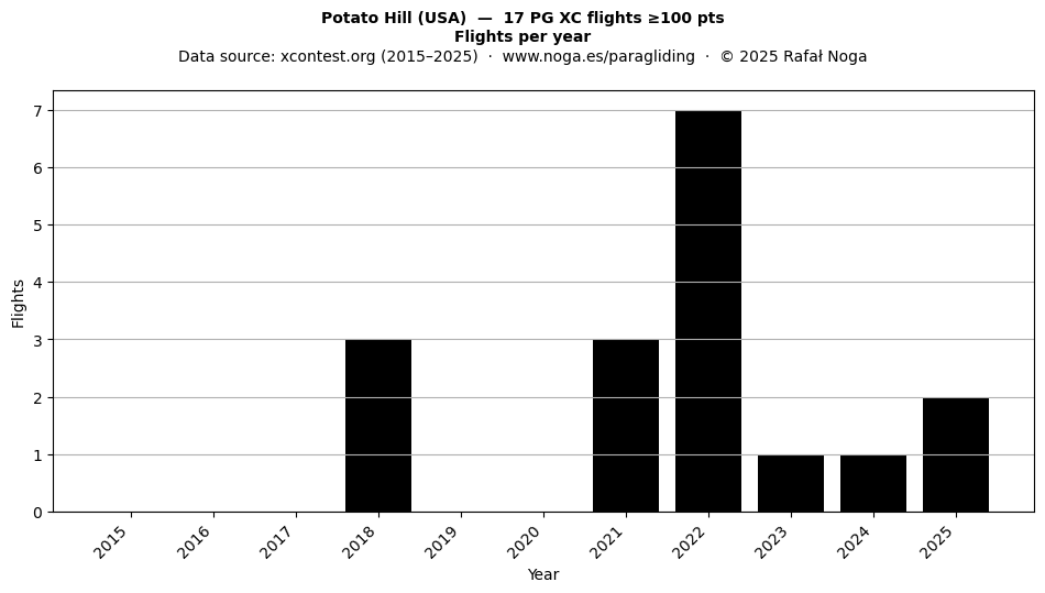 Flights per year