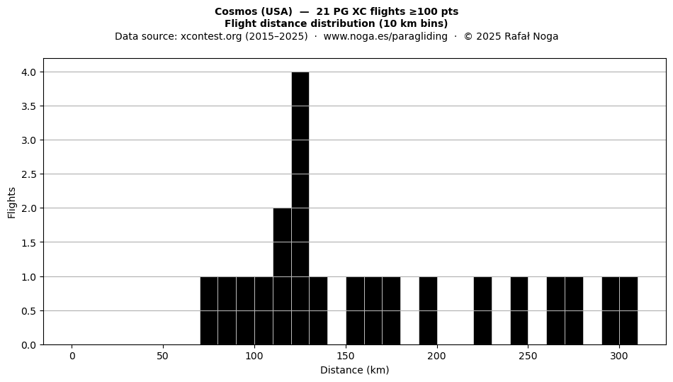 Flight distance